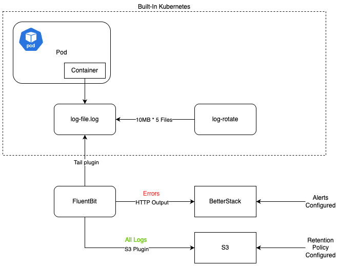 Logging Architecture